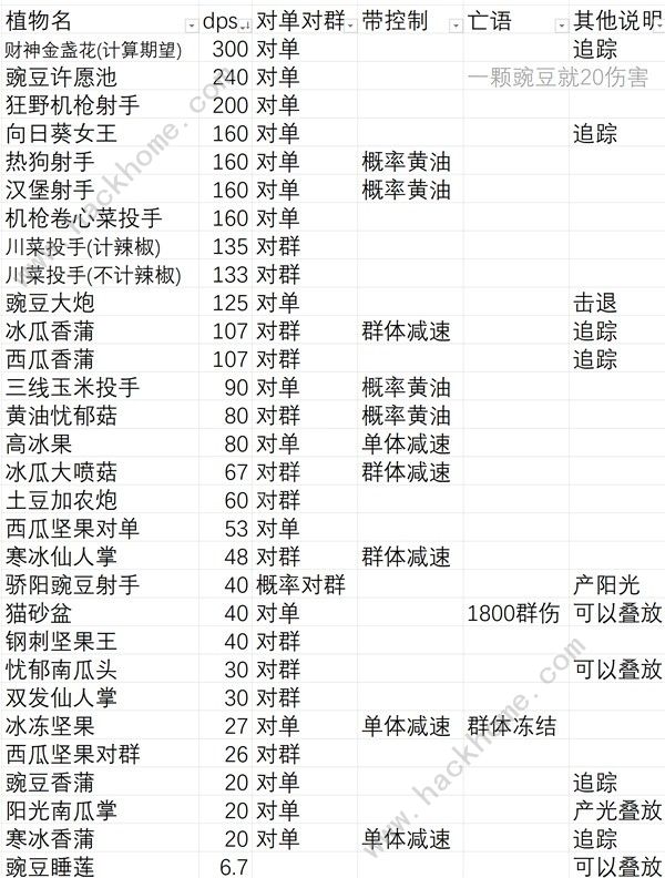 植物大战僵尸杂交版无尽模式盲盒植物有哪些 无尽模式盲盒植物输出表​