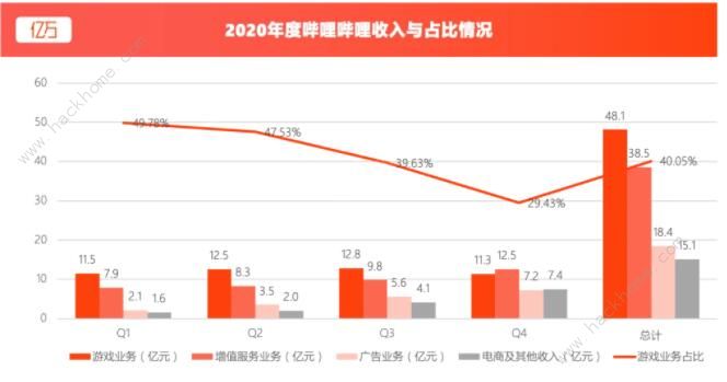 年亏损30亿元的B站：说放弃游戏业务却大喊“真香”