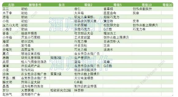 创意蛋糕店2023攻略大全 新手必备食谱配方技巧总汇图片5