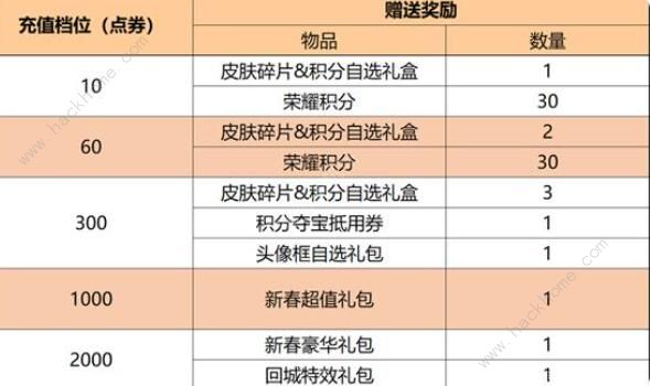 王者荣耀2022情人节活动有哪些 2022情人节活动奖励一览图片5