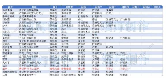 创意蛋糕店2023攻略大全 新手必备食谱配方技巧总汇图片4