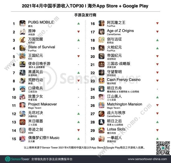 原神出国收入瞩目 多款游戏海外吸金16亿美元图片2