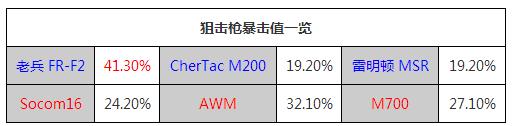 全民突击枪械暴击排行详解[多图]图片2