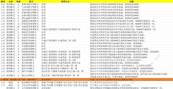 鸣潮药剂构造配方表 所有药剂构造配方获取一览图片2