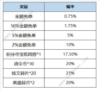 王者荣耀李信一念神魔限时免单活动开启 世冠皮肤0元等你来抽图片3