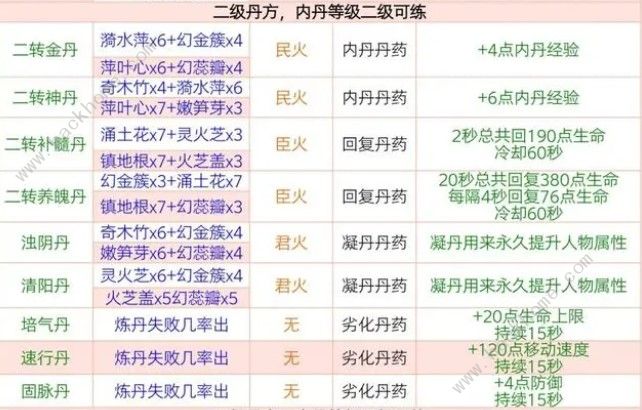 创造与魔法最新丹药配方大全2024 2024最新丹药配方公式一览图片3