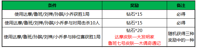 英雄战迹达摩上线活动奖励天天得 非卖英雄韩信限时免费[多图]图片1