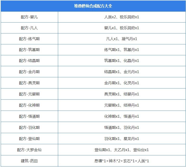 堆叠修仙合成表大全 所有配方合成公式总汇图片13