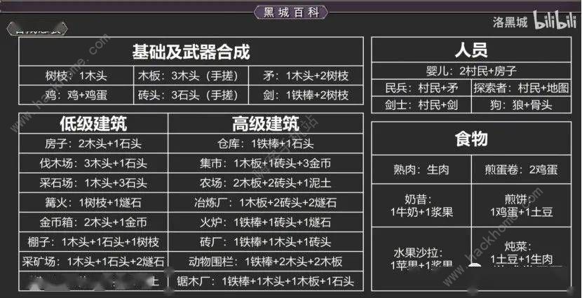 堆叠大陆合成表 Stacklands全物品合成配方总汇图片1