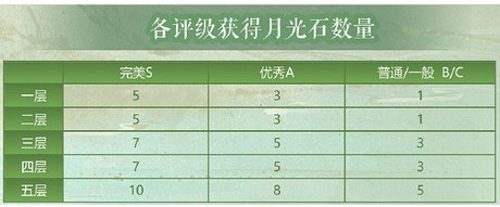 奇迹暖暖月下绮遇活动大全 2019月下绮遇高分搭配推荐图片2