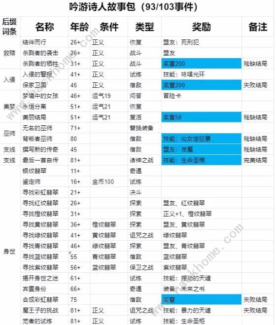 我把勇者人生活成了肉鸽事件大全 所有事件怎么选​