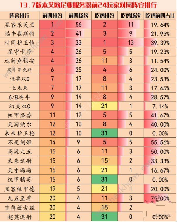 云顶之弈13.7版本最强阵容大全 13.7强势上分组合推荐图片1