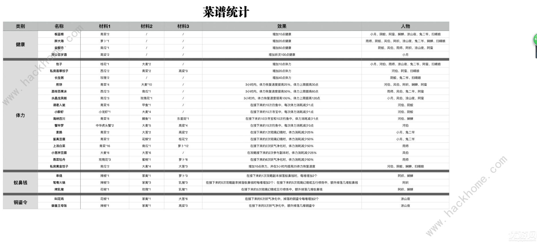 神都夜行录菜谱配方表 菜谱效果及配方汇总​