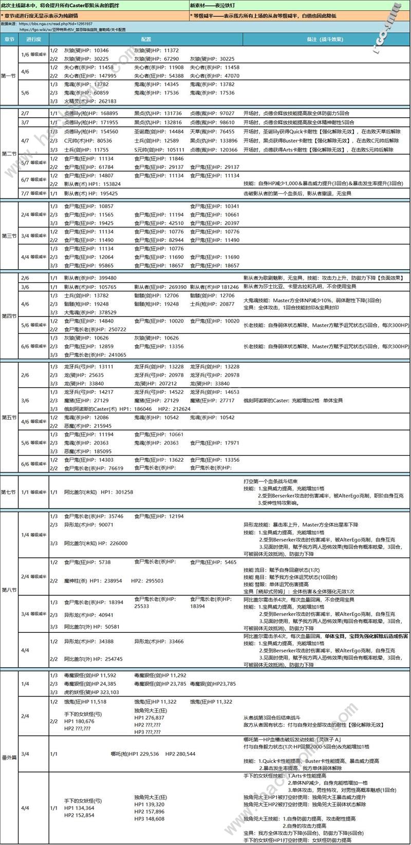 fgo亚种特异点4禁忌降临庭园塞勒姆活动攻略大全 全关卡通关攻略图片2