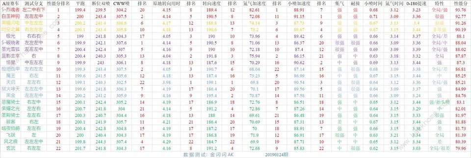 QQ飞车手游极光和圣光雪狐哪个好 二者属性对比推荐图片1