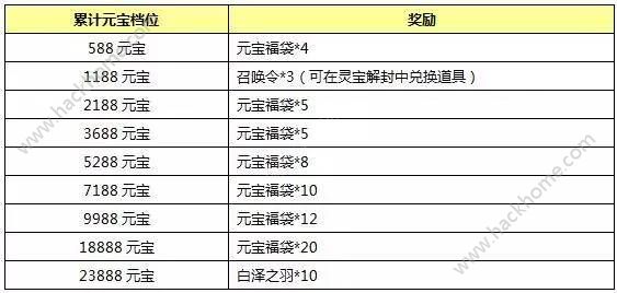 封神英雄榜手游三八女生节活动大全 暖心充值得好礼活动详解图片5