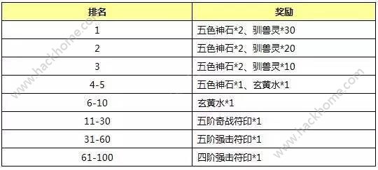 封神英雄榜手游4月24日-4月25日八阶符印充值送活动内容一览图片4