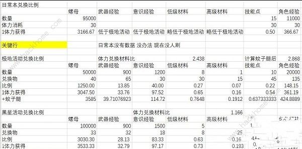 战双帕弥什质量流失活动攻略 质量流失活动关卡奖励详解图片2