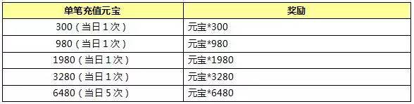 封神英雄榜手游4月22日-4月23日累充得限时专属时装活动详解​