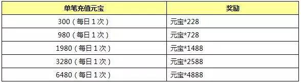 封神英雄榜手游4月24日-4月25日八阶符印充值送活动内容一览图片6