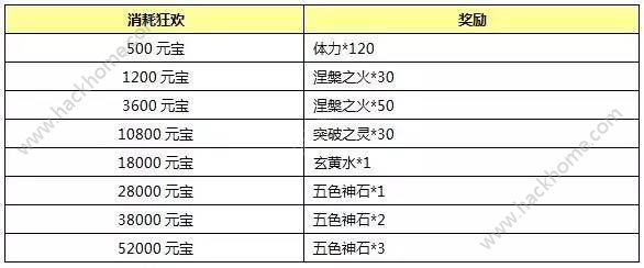 封神英雄榜手游4月24日-4月25日八阶符印充值送活动内容一览图片3