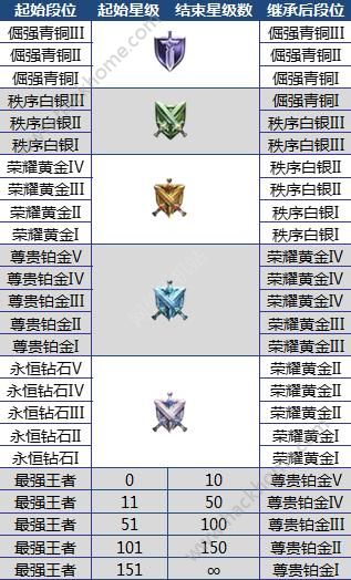 王者荣耀S6赛季1月12日开启 S6赛季段位继承规则图片2