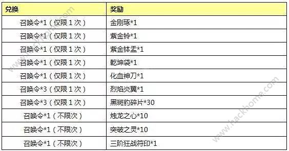 封神英雄榜手游三八女生节活动大全 暖心充值得好礼活动详解图片8