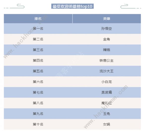 闹闹天宫英雄排行 最强上分英雄推荐图片1