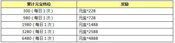 封神英雄榜手游4月22日-4月23日累充得限时专属时装活动详解图片2