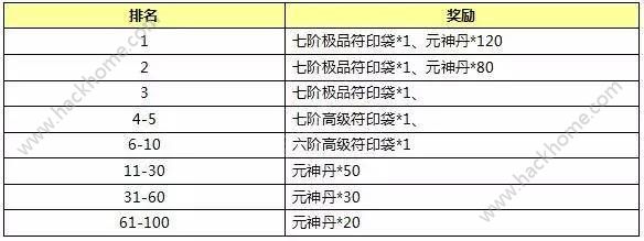 封神英雄榜手游4月22日-4月23日累充得限时专属时装活动详解图片6