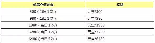 封神英雄榜手游4月24日-4月25日八阶符印充值送活动内容一览图片1