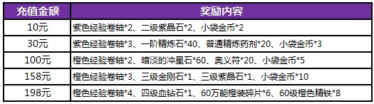 暗黑黎明2 7月充值活动来袭  橙装材料免费拿图片2