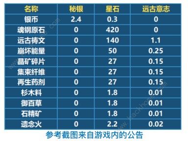 崩坏3星石怎么刷 一周6000星石攻略图片2