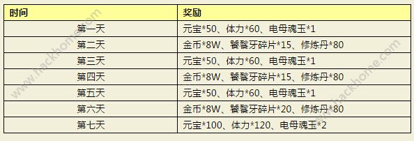 封神英雄榜手游3月2日-3月7日连续登陆活动内容总汇​