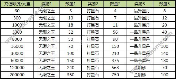 天龙八部3D7月充值返利活动   8级生命宝石等你拿