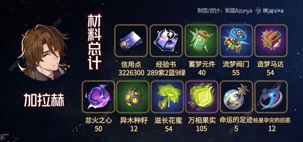 崩坏星穹铁道2.1黄泉与加拉赫突破材料大全 2.1黄泉与加拉赫突破所需多少资源图片6