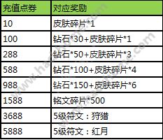 王者荣耀8月23神代新版本活动大全 登陆得永久史诗皮肤图片6