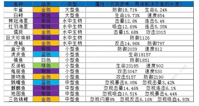 疯狂骑士团妖精之海钓鱼攻略 妖精之海有什么鱼图片2