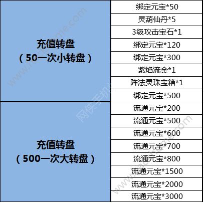 仙剑奇侠传3D回合双十二活动大全 充值返利一览图片2