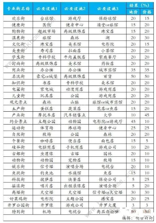 都市大亨物语词典图鉴大全 32个专业街词典总汇图片7