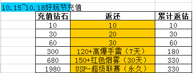 穿越火线枪战王者10月15日好玩节活动大全 1015超级好玩节活动汇总图片4