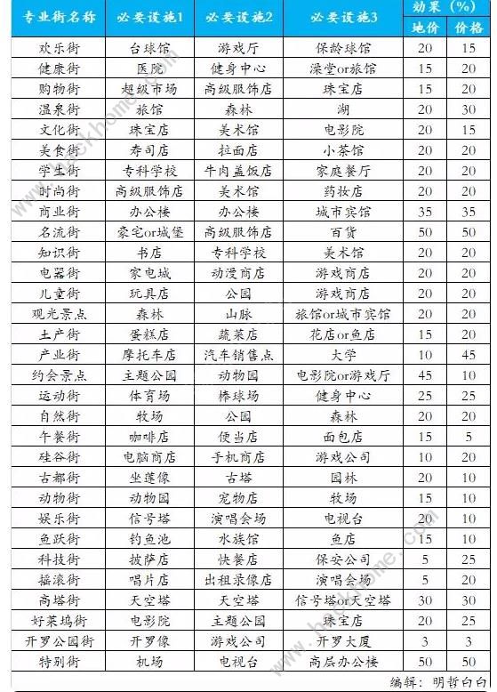 都市大亨物语专业街布局攻略 2023专业街范围图分享​