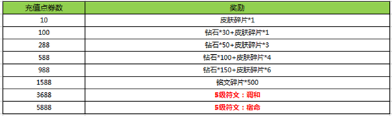 王者荣耀无限荣耀版本活动大全 无限荣耀福利活动汇总图片5