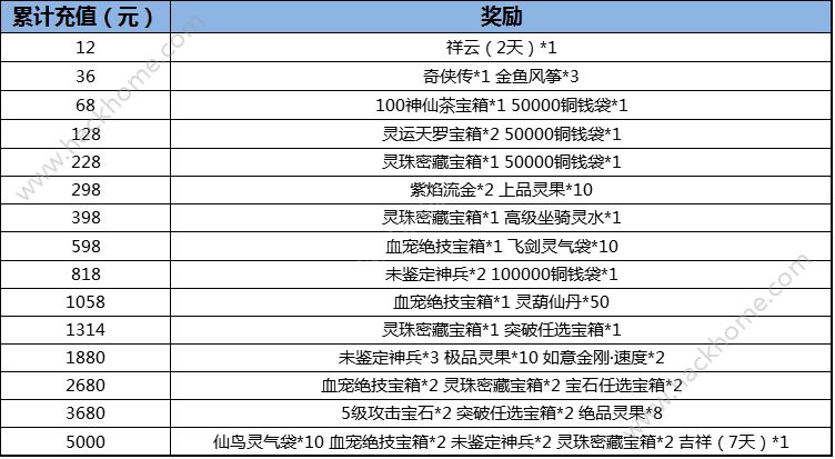 仙剑奇侠传3D回合累充抽奖活动大全 最高可赢取iPhone 7 Plus图片4