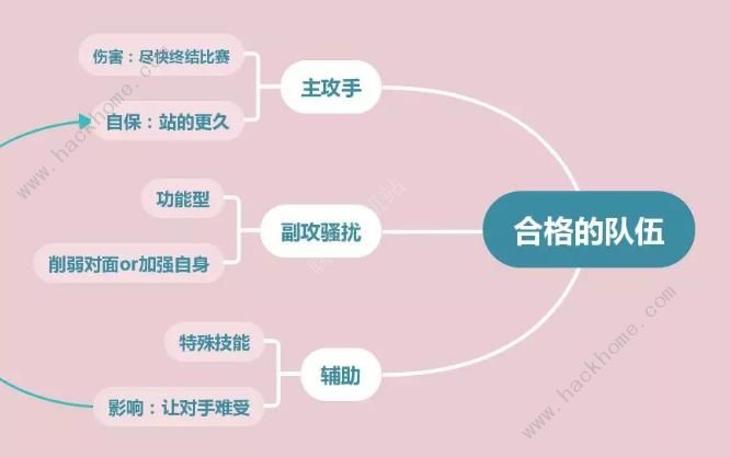 十二战纪最强竞技场搭配攻略2019 三种组合搭配详解图片1