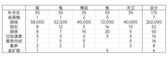 江南百景图尾宿攻略 东宫苍龙尾宿通关流程详解图片3