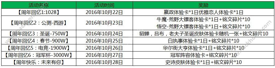 王者荣耀周年回忆活动有哪些奖励 周年回忆活动奖励一览