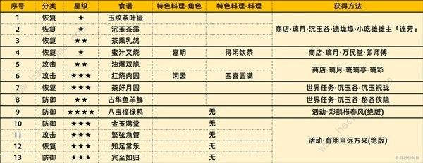 原神4.4版新增食谱有哪些 4.4版新增食谱获取攻略