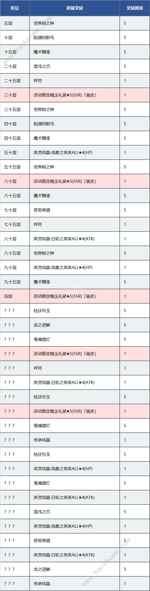 FGO国服百重塔活动奖励一览 百重塔全阶层素材表