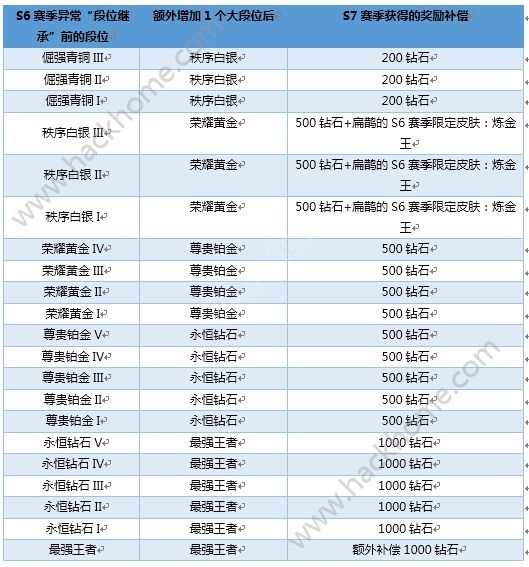 王者荣耀S6段位继承补偿公告 最高补偿1000钻石图片1